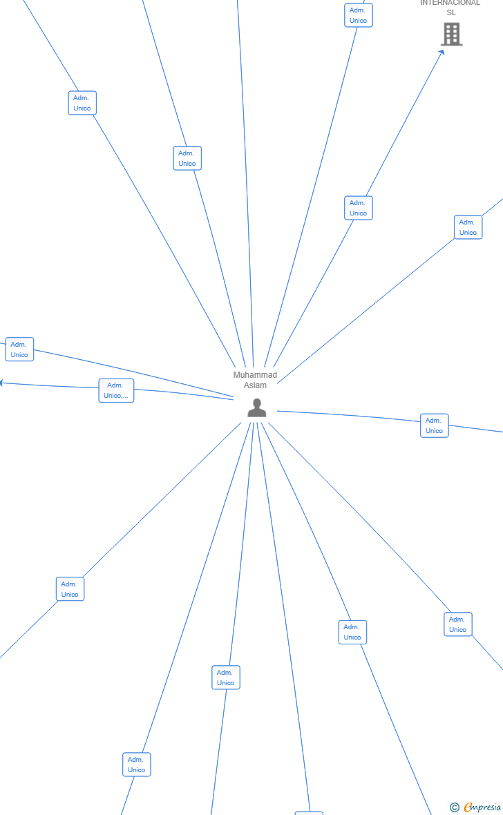 Vinculaciones societarias de PUDDA CHAIR SL