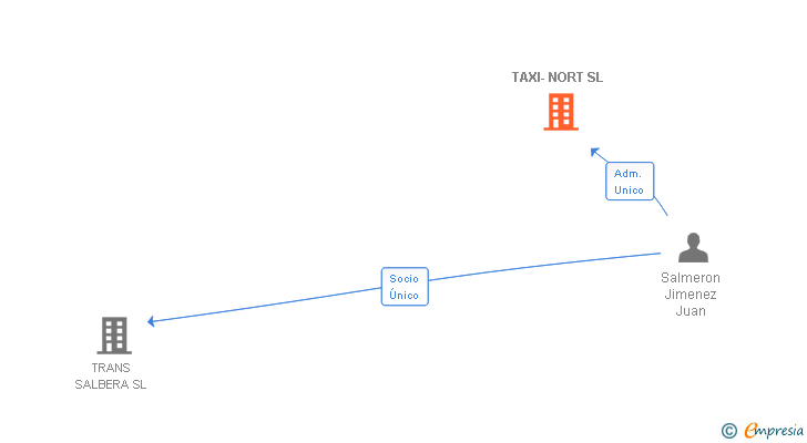 Vinculaciones societarias de TAXI-NORT SL