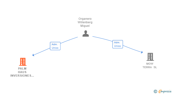 Vinculaciones societarias de PALM HAUS INVERSIONES SL