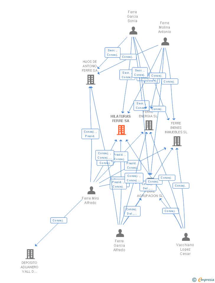 Vinculaciones societarias de HILATURAS FERRE SA