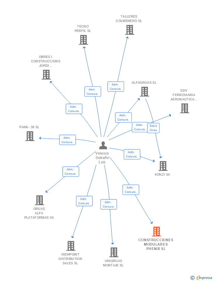 Vinculaciones societarias de CONSTRUCCIONES MODULARES PHENIX SL