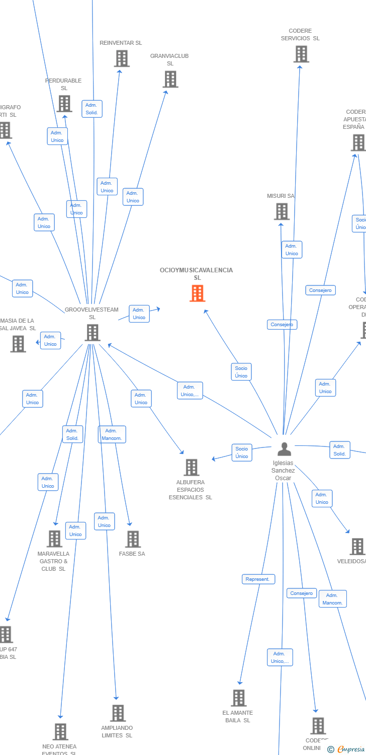 Vinculaciones societarias de OCIOYMUSICAVALENCIA SL