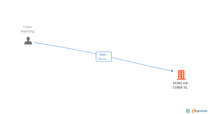 Vinculaciones societarias de HONG DA CHINA SL