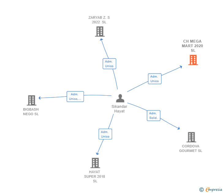 Vinculaciones societarias de CH MEGA MART 2020 SL