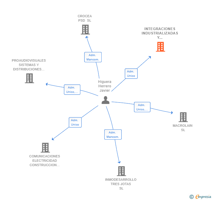 Vinculaciones societarias de INTEGRACIONES INDUSTRIALIZADAS Y PERSONALIZADAS SL