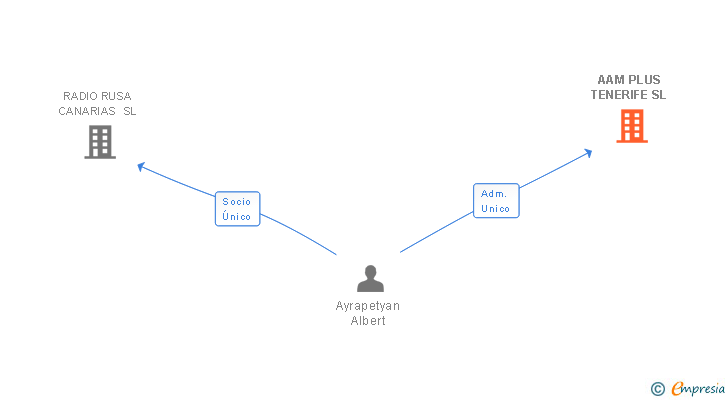 Vinculaciones societarias de AAM PLUS TENERIFE SL