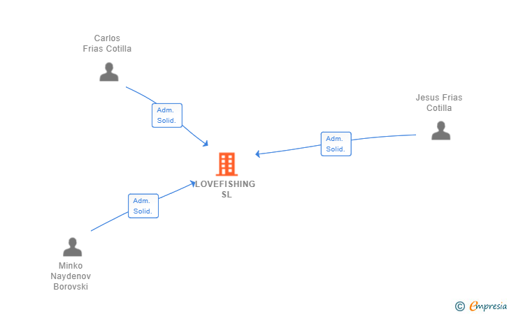 Vinculaciones societarias de LOVEFISHING SL