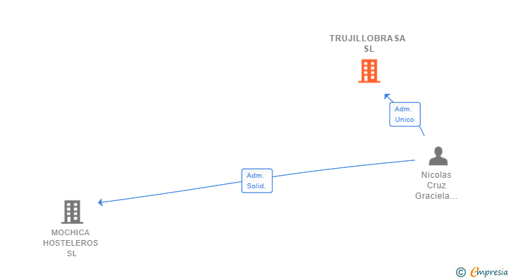 Vinculaciones societarias de TRUJILLOBRASA SL