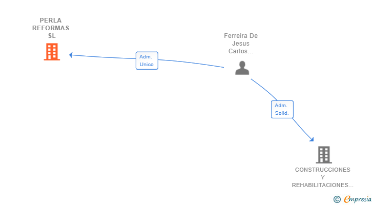 Vinculaciones societarias de PERLA REFORMAS SL