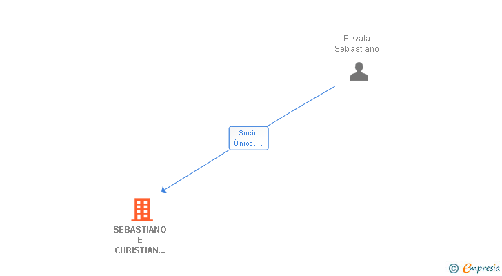 Vinculaciones societarias de SEBASTIANO E CHRISTIAN LA LASAGNA SL