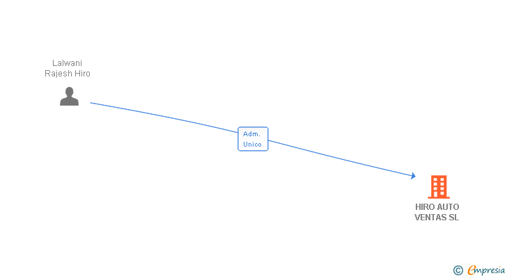 Vinculaciones societarias de HIRO AUTO VENTAS SL