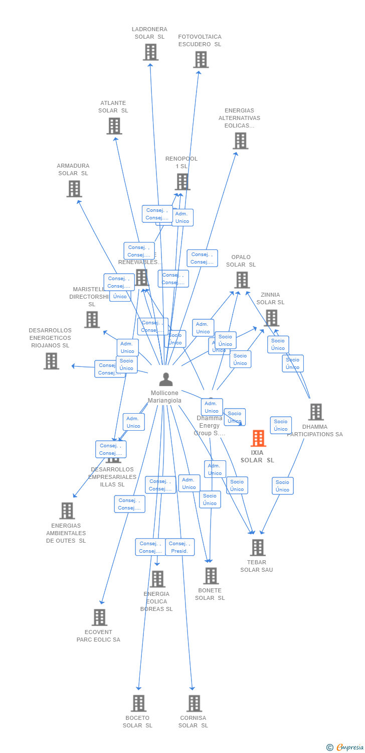 Vinculaciones societarias de IXIA SOLAR SL