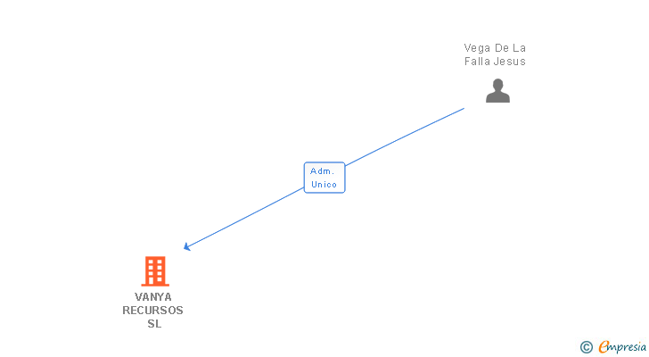 Vinculaciones societarias de VANYA RECURSOS SL