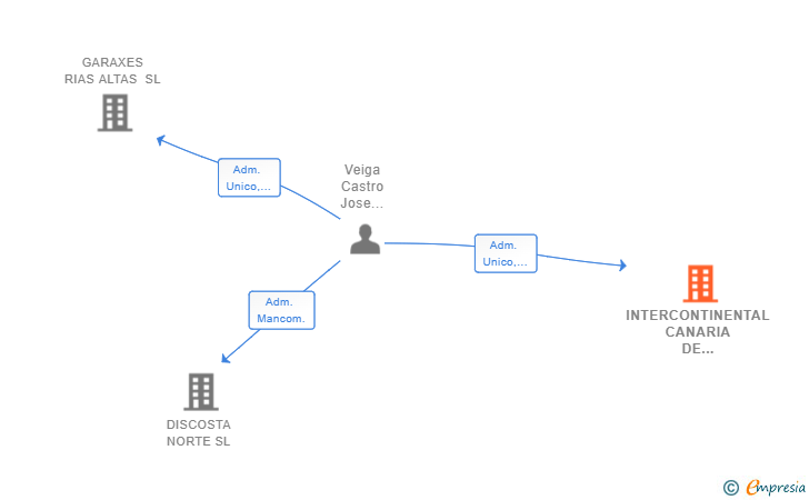 Vinculaciones societarias de INTERCONTINENTAL CANARIA DE SUMINISTROS SL
