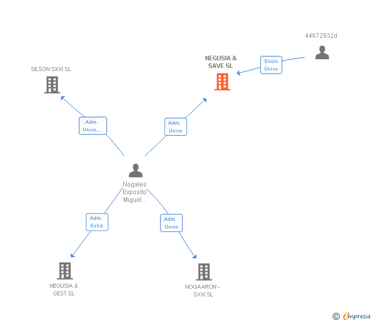 Vinculaciones societarias de NEGUSIA & SAVE SL