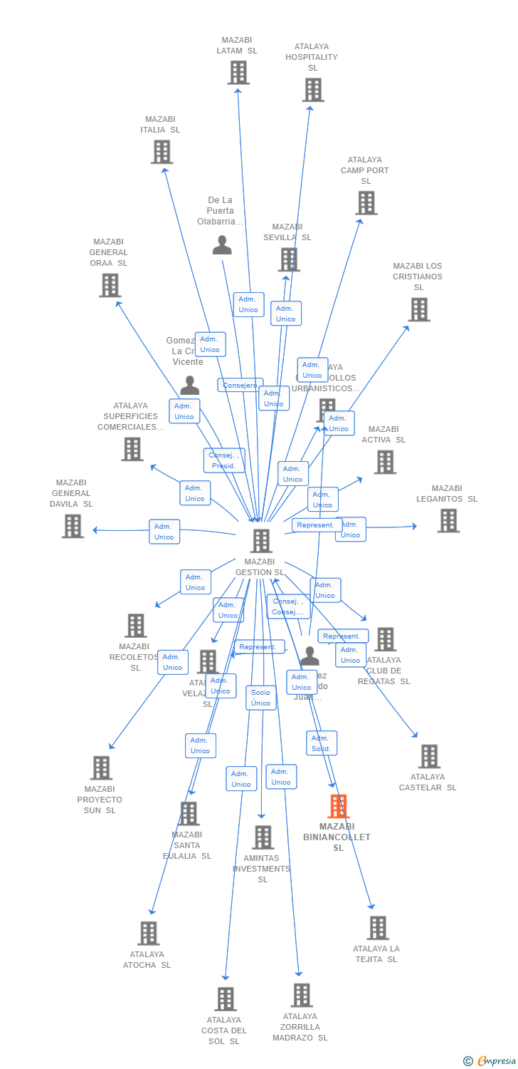 Vinculaciones societarias de MAZABI BINIANCOLLET SL