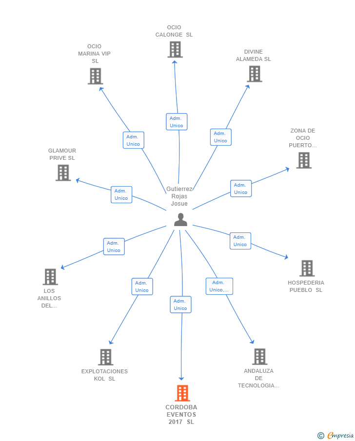 Vinculaciones societarias de CORDOBA EVENTOS 2017 SL