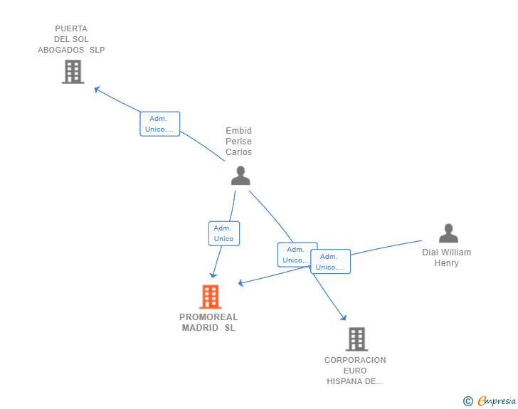 Vinculaciones societarias de PROMOREAL MADRID SL