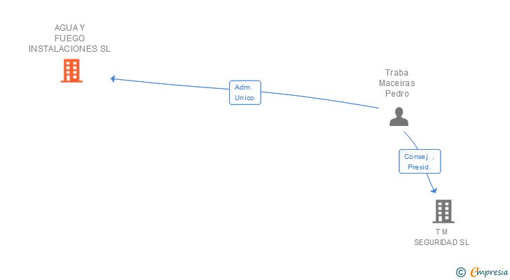Vinculaciones societarias de AGUA Y FUEGO INSTALACIONES SL