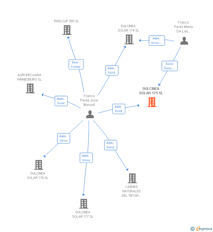 Vinculaciones societarias de DULCINEA SOLAR 175 SL