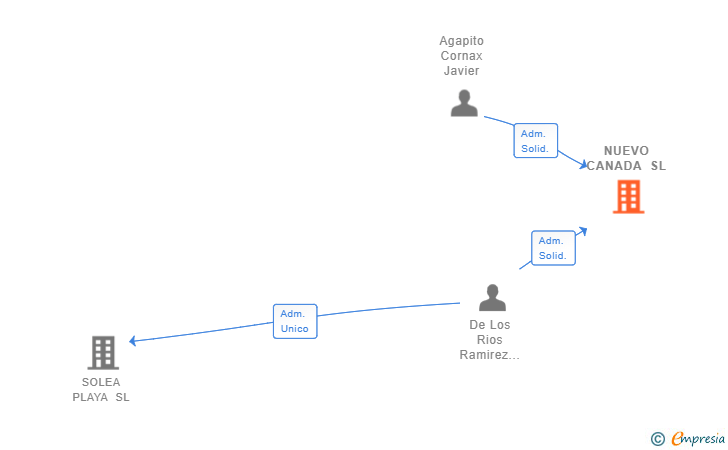 Vinculaciones societarias de NUEVO CANADA SL