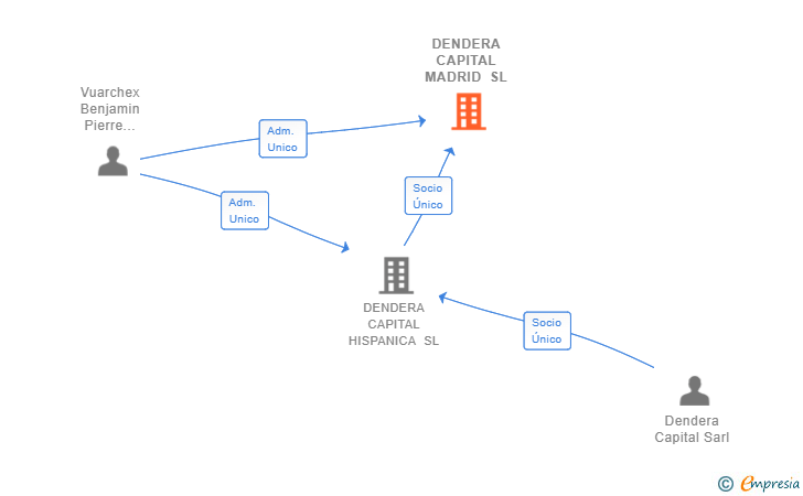 Vinculaciones societarias de DENDERA CAPITAL MADRID SL