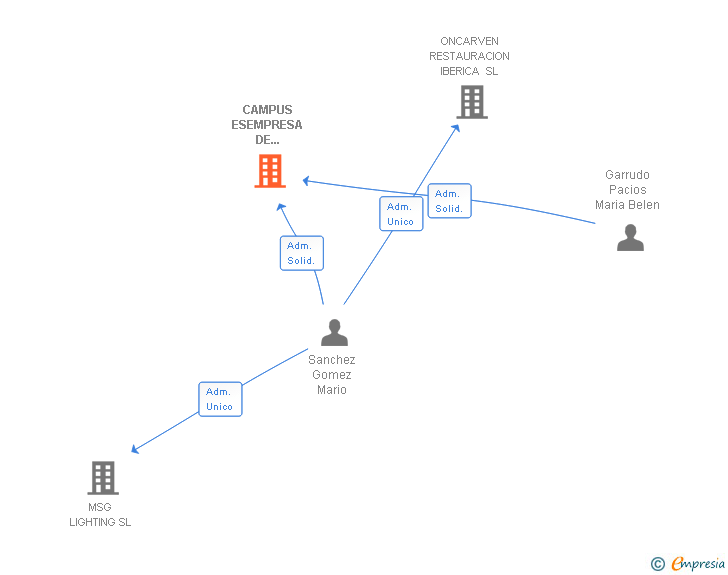 Vinculaciones societarias de CAMPUS ESEMPRESA DE NEGOCIO Y FORMACION SL