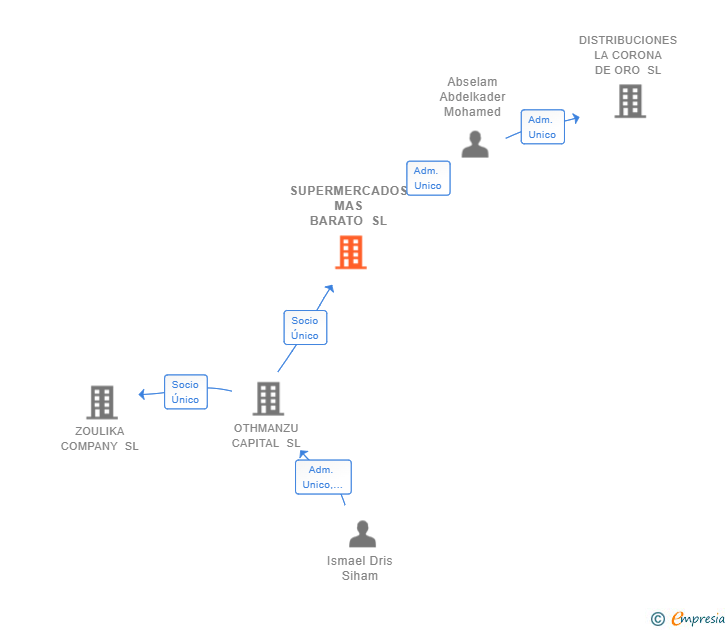 Vinculaciones societarias de SUPERMERCADOS MAS BARATO SL