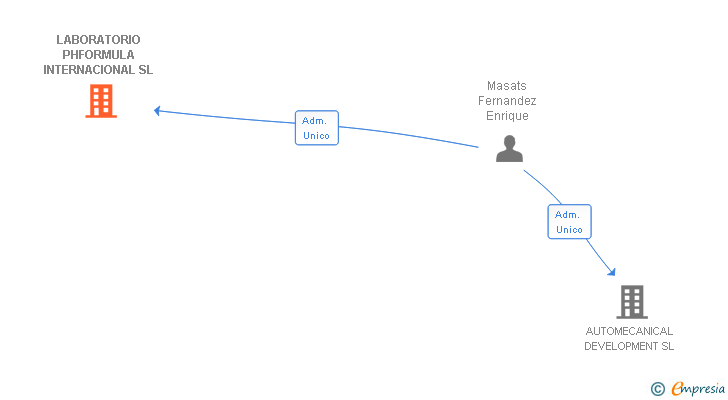 Vinculaciones societarias de LABORATORIO PHFORMULA INTERNACIONAL SL