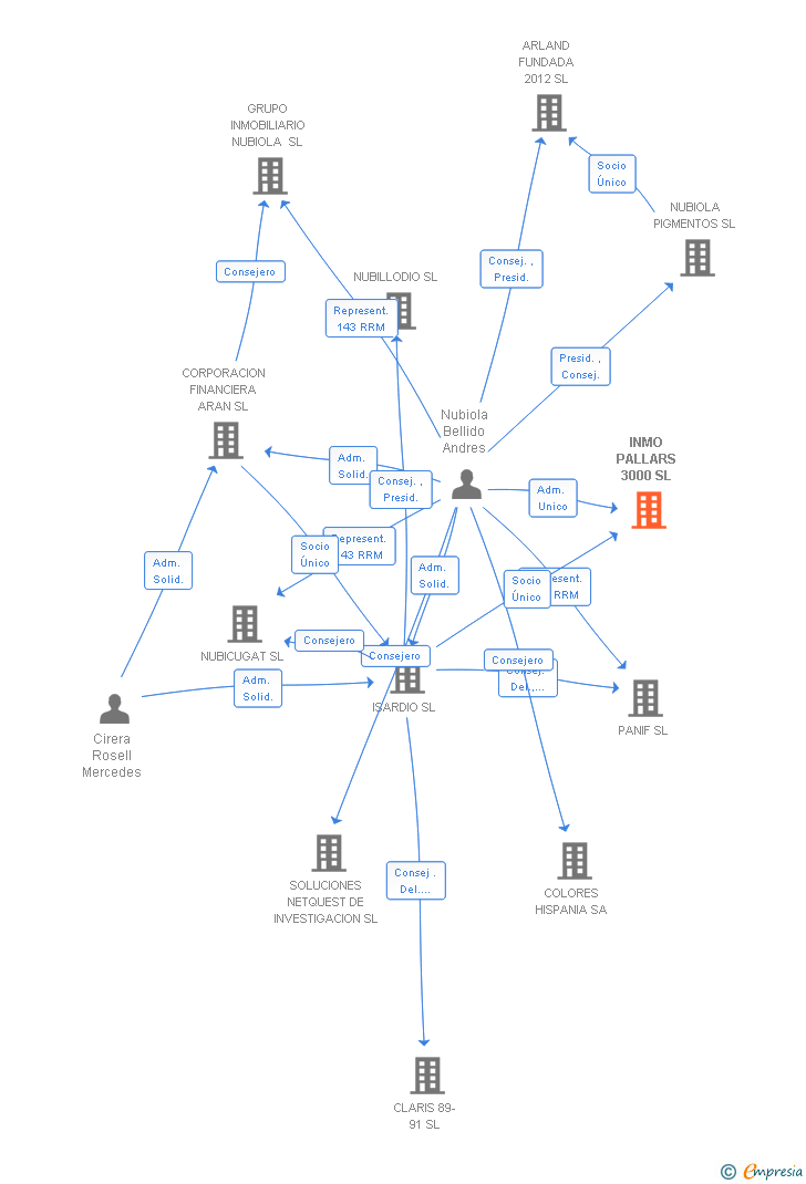 Vinculaciones societarias de INMO PALLARS 3000 SL