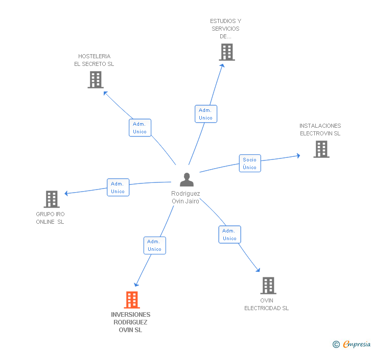 Vinculaciones societarias de INVERSIONES RODRIGUEZ OVIN SL