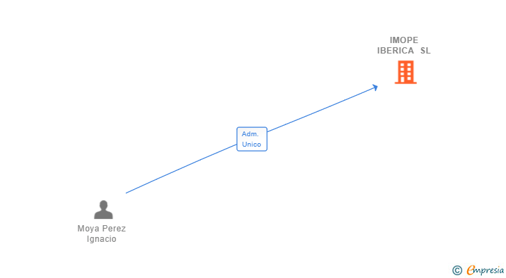 Vinculaciones societarias de IMOPE IBERICA SL