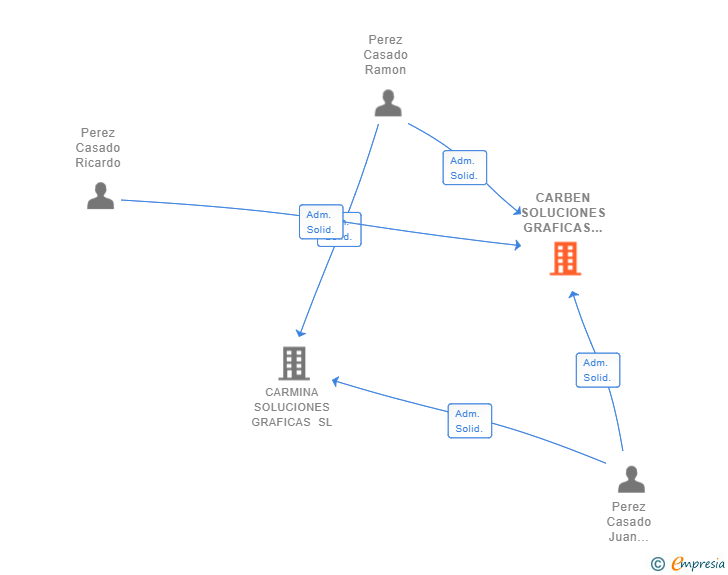 Vinculaciones societarias de CARBEN SOLUCIONES GRAFICAS SL