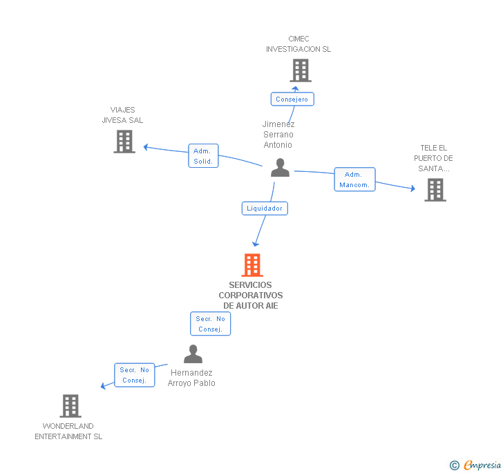 Vinculaciones societarias de SERVICIOS CORPORATIVOS DE AUTOR AIE