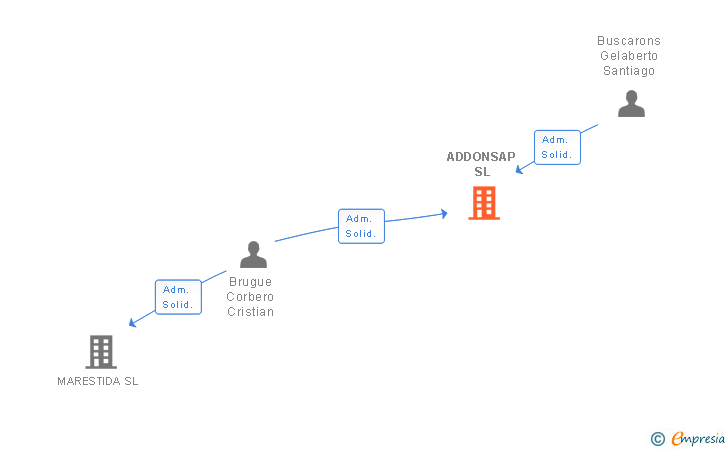 Vinculaciones societarias de ADDONSAP SL