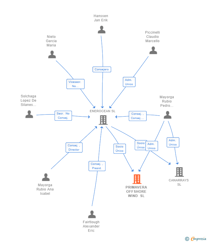 Vinculaciones societarias de PRIMAVERA OFFSHORE WIND SL