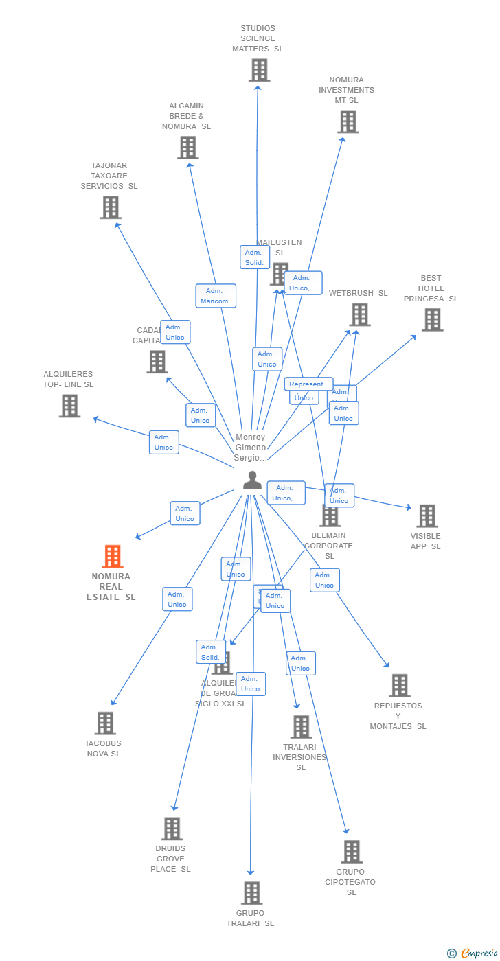 Vinculaciones societarias de NOMURA REAL ESTATE SL