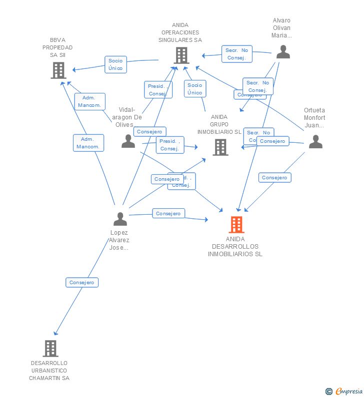 Vinculaciones societarias de DIVARIAN DESARROLLOS INMOBILIARIOS SL