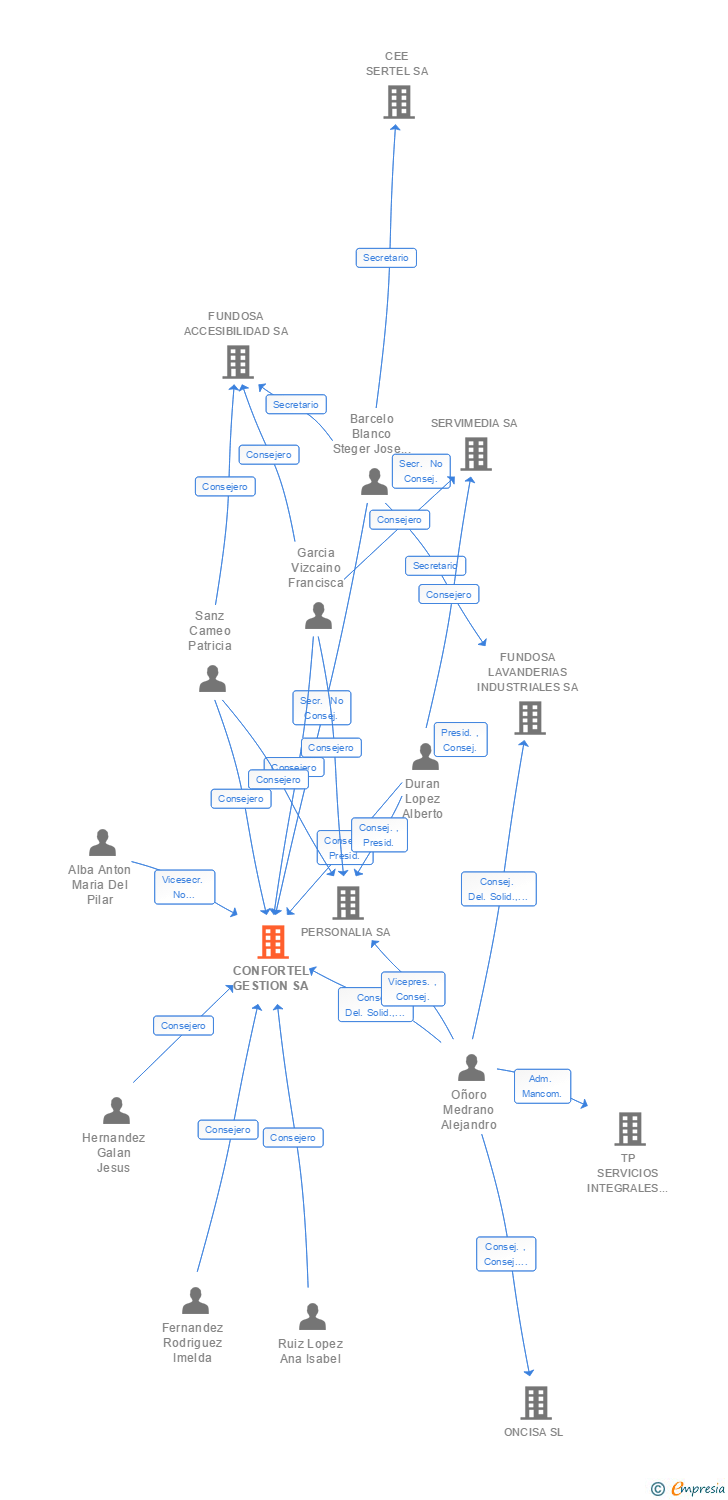 Vinculaciones societarias de ILUNION HOTELS SA