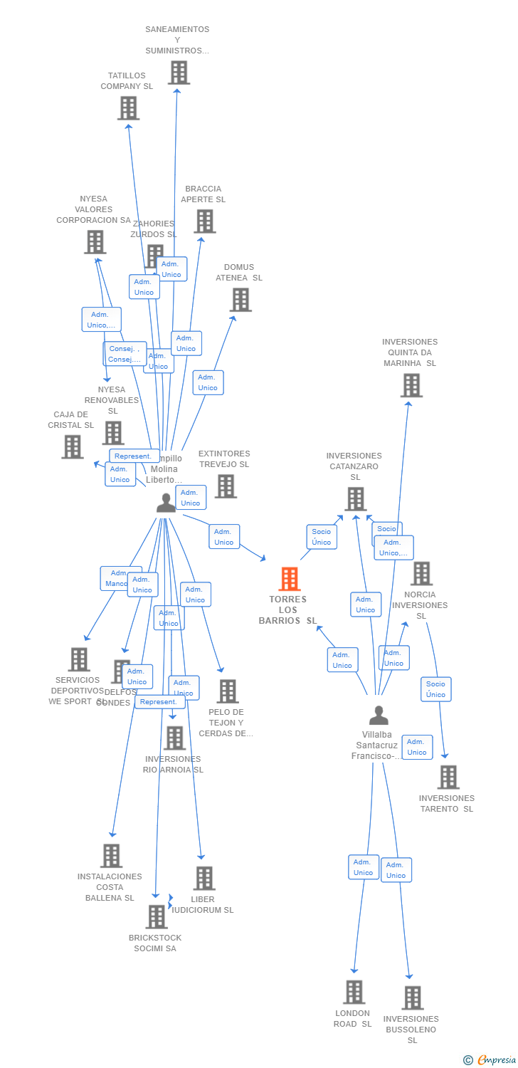 Vinculaciones societarias de TORRES LOS BARRIOS SL