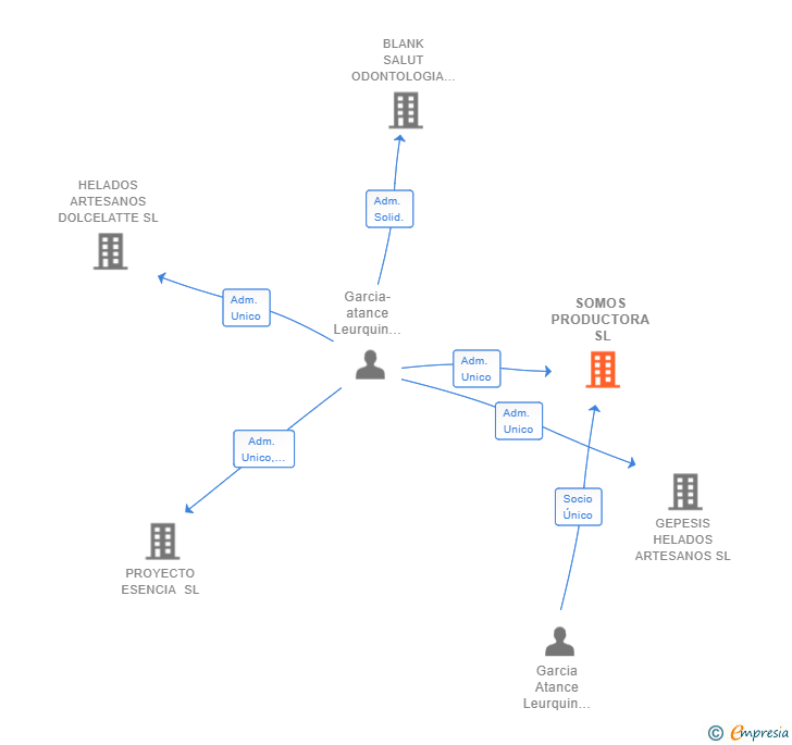 Vinculaciones societarias de SOMOS PRODUCTORA SL