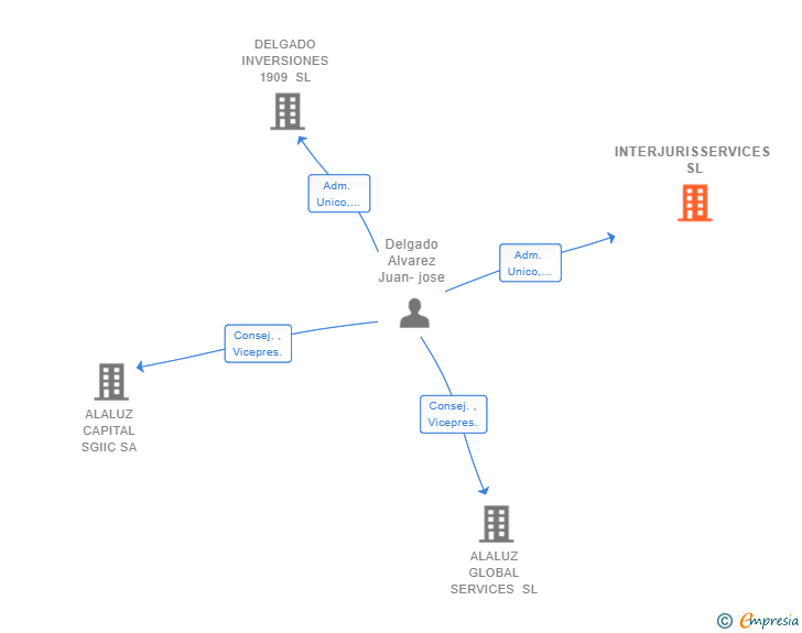 Vinculaciones societarias de INTERJURISSERVICES SL