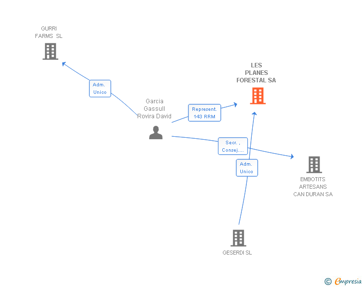 Vinculaciones societarias de LES PLANES FORESTAL SA