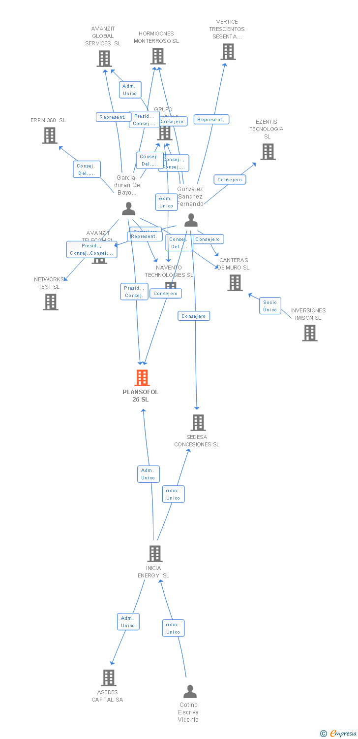 Vinculaciones societarias de PLANSOFOL 26 SL