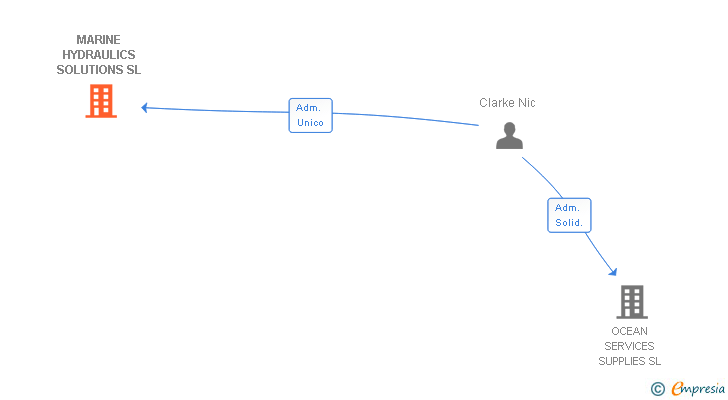 Vinculaciones societarias de MARINE HYDRAULICS SOLUTIONS SL