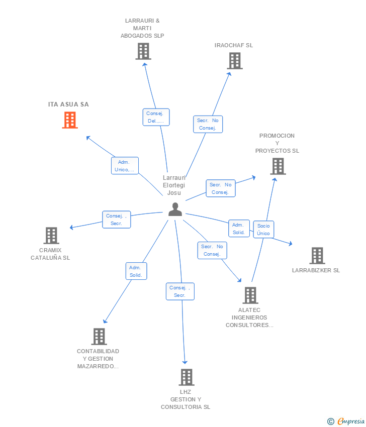 Vinculaciones societarias de ITASUA SL