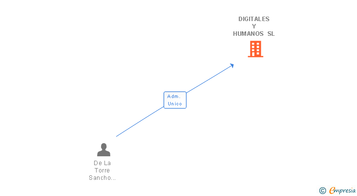 Vinculaciones societarias de DIGITALES Y HUMANOS SL