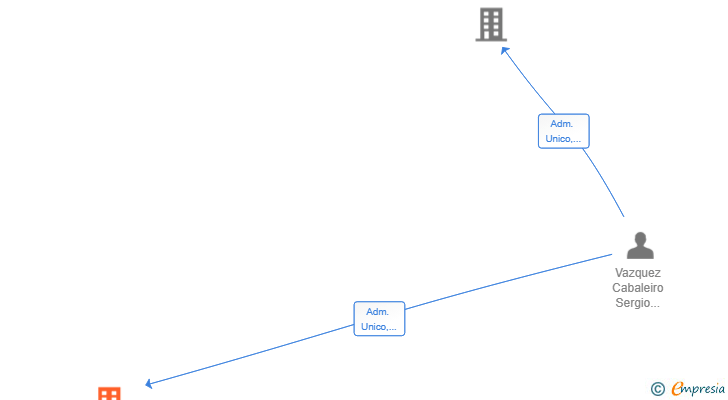Vinculaciones societarias de CABALEIRO START HOLDING SL