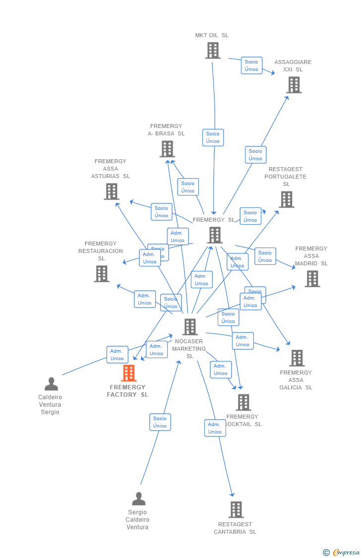 Vinculaciones societarias de FREMERGY FACTORY SL