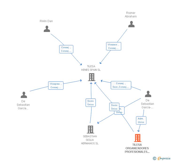 Vinculaciones societarias de TILESA ORGANIZADORES PROFESIONALES DE CONGRESOS SL